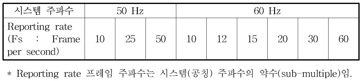 PMU Reporting rate