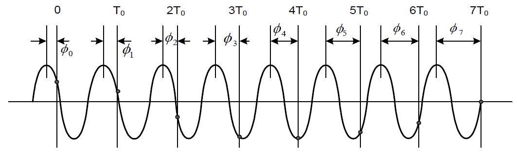 Phasor measurement of the off-nominal frequency having frequency difference