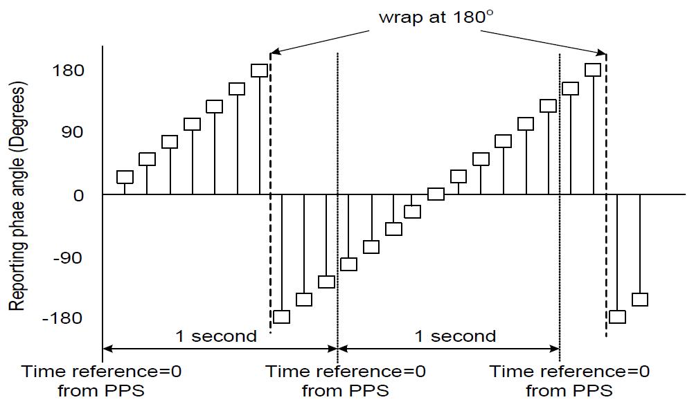 Sampling signal with off-nominal frequency.