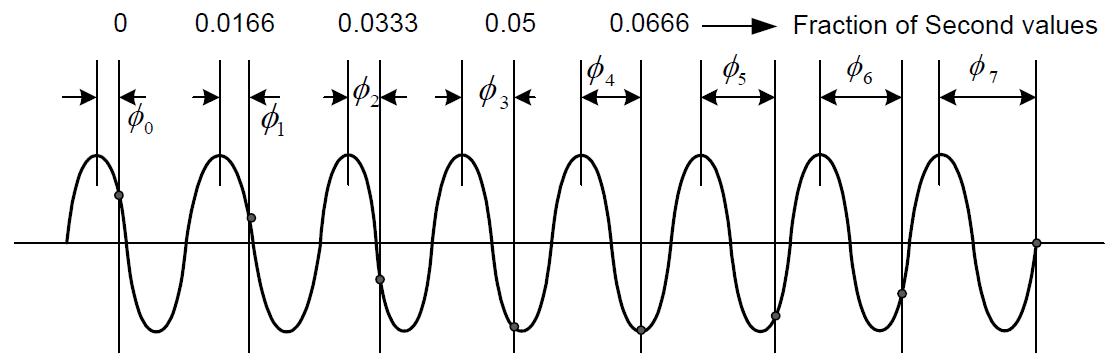 Synchronized records and reporting interval (@ 60 reporting rates)