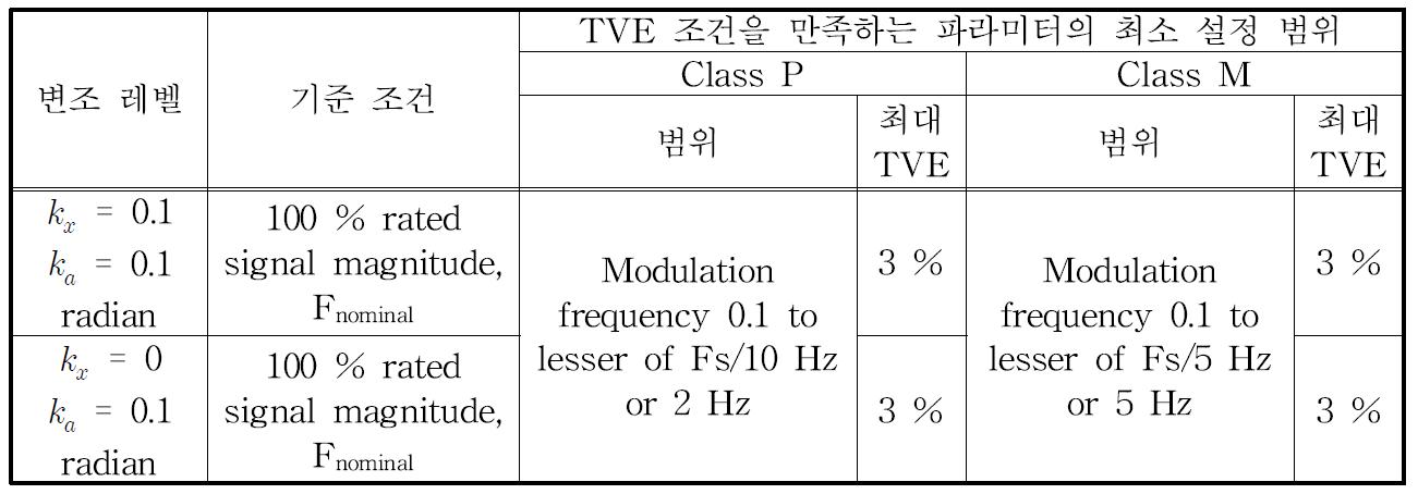 The performance evaluation criterion of measurement bandwidth of the synchronized Phasor using modulation signal.