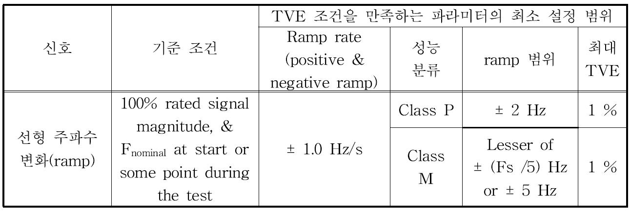 The performance evaluation criterion of synchronized phasor with respect to frequency linear variation.