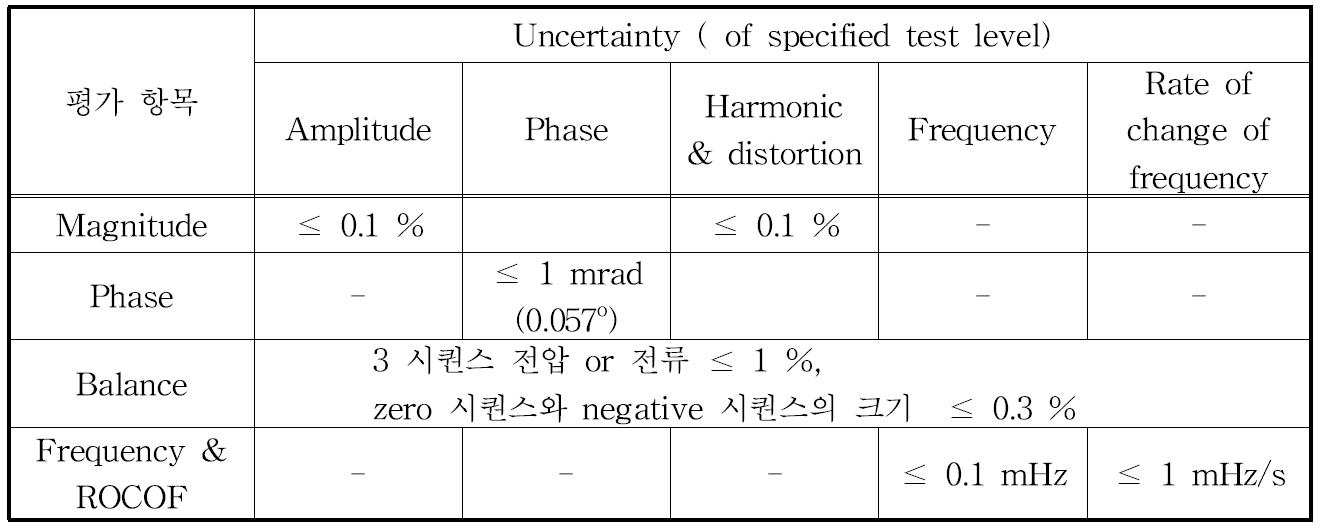 The condition of testing equipment for the steady state performance evaluation of PMU