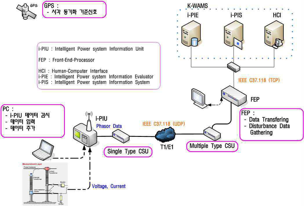 The construction of K-WAMS system.