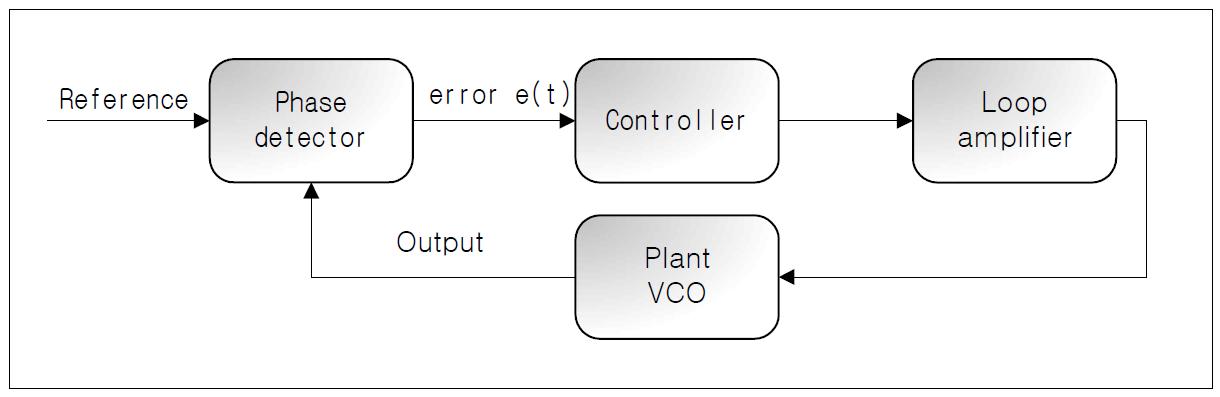 PLL Structure