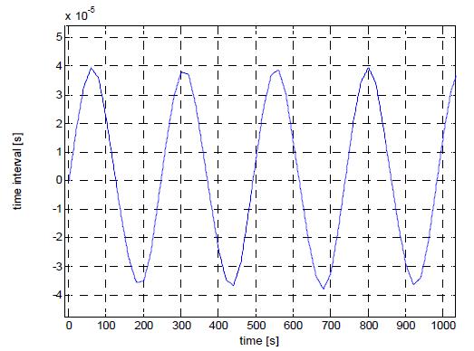 Time interval by P gain.