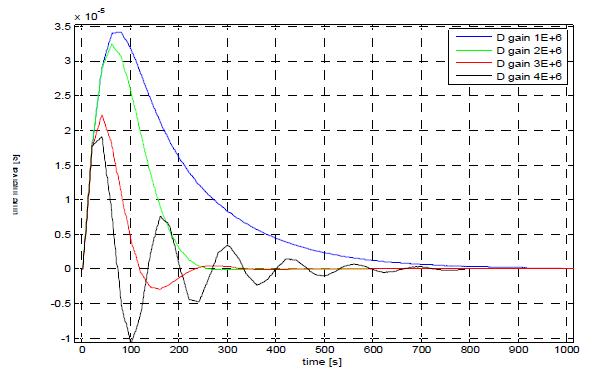 Convergent shape according to the D gain.