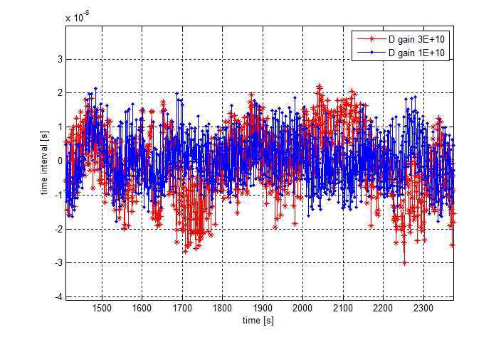 Steady state waveform according to D gain.