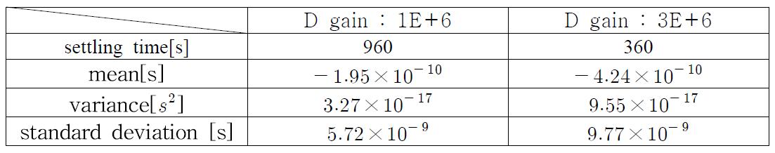 Analysis of steady state according to the gain