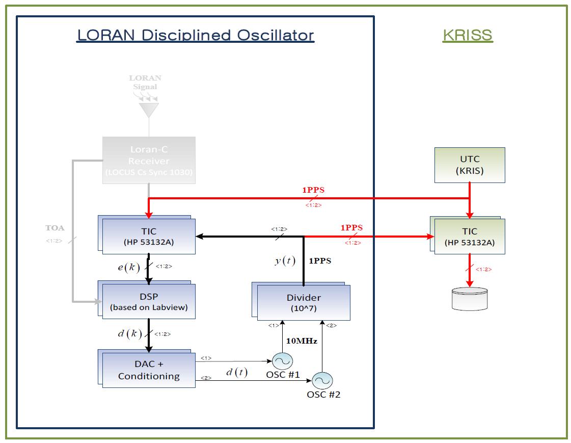 Performance evaluation scheme of PLL controller for Loran DO