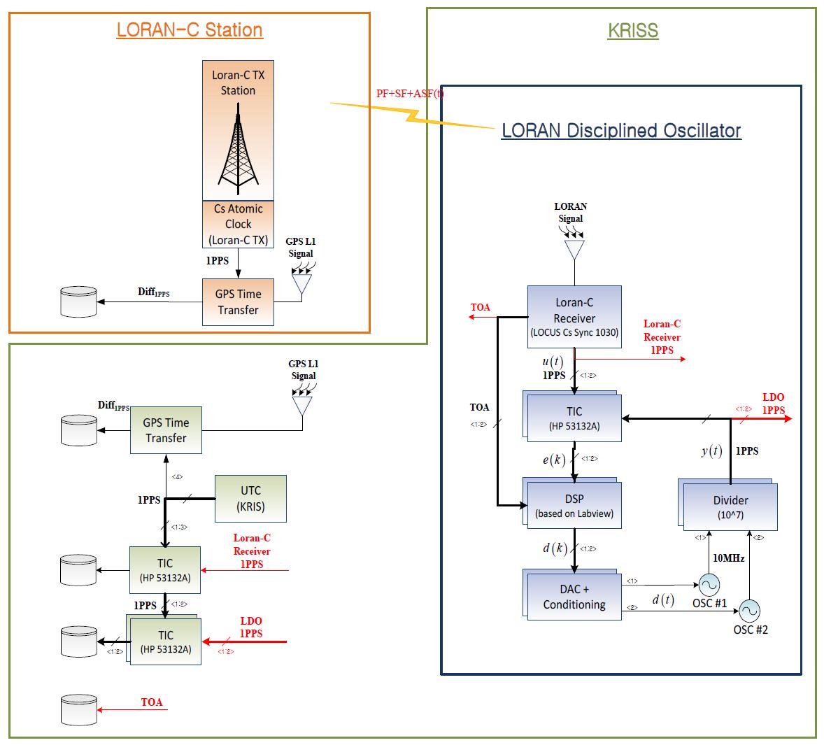 Clock error measurement scheme of Loran transmit station.