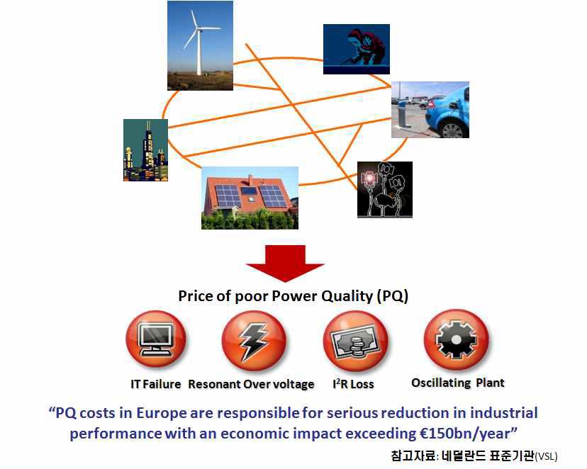 유럽의 전력 품질의 피해에 의한 경제적인 파급효과