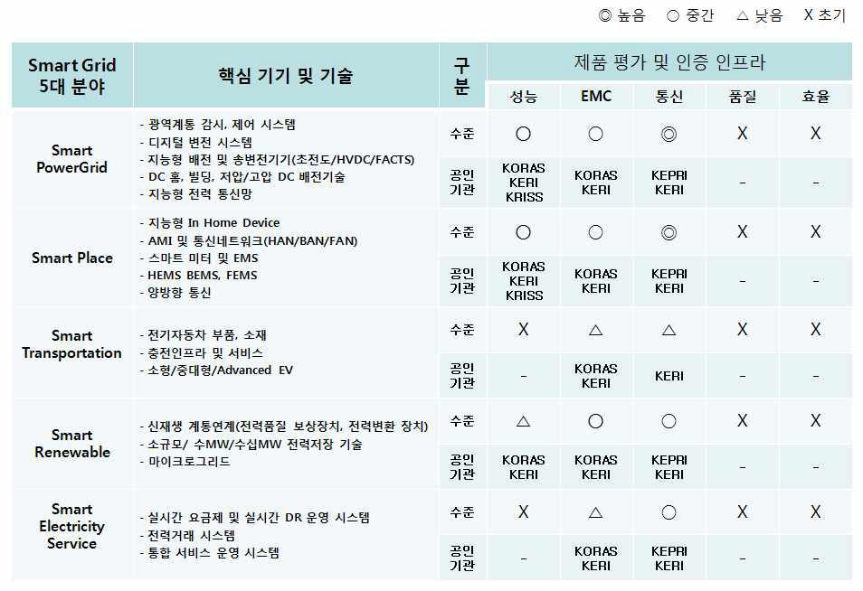 스마트그리드 인증 시스템 국내 현황