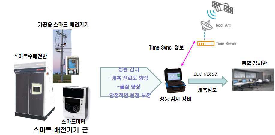 이동형 전력 품질 및 에너지 효율 측정 시스템 단선도