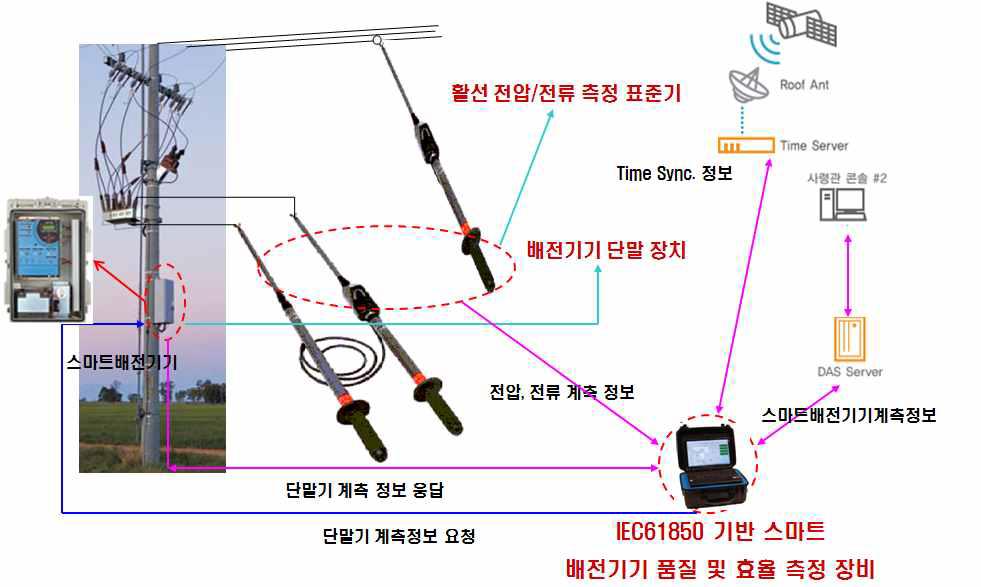 스마트그리드 배전기기 전력 품질 및 에너지 효율 측정 시스템 단선도