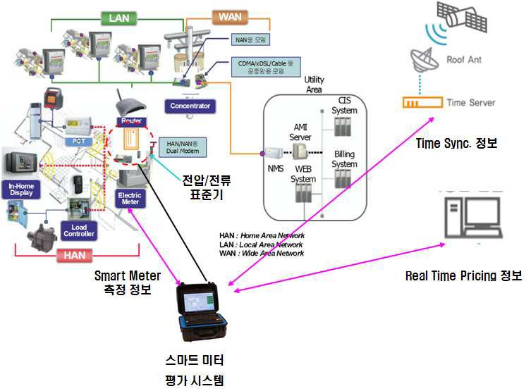 스마트 미터 전력 품질 및 에너지 효율 측정 시스템 단선도