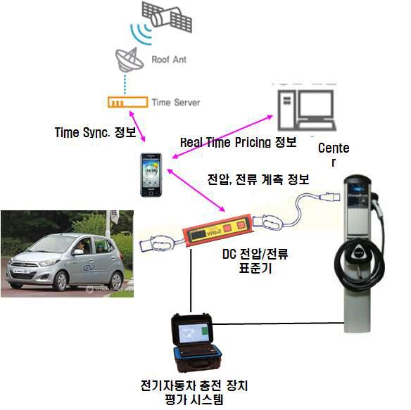 전기자동차 충전기 전력 품질 및 에너지 효율 측정 시스템 단선도