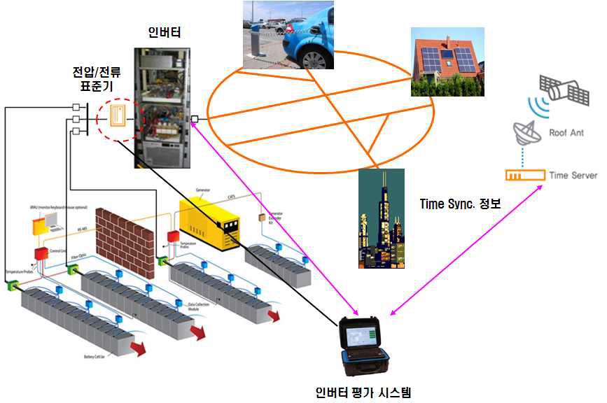 전력 저장 장치용 인버터 전력 품질 및 에너지 효율 측정 시스템 단선도