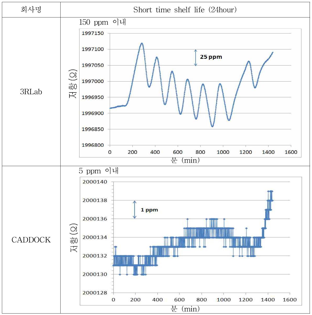 Result of short time shelf life measurement