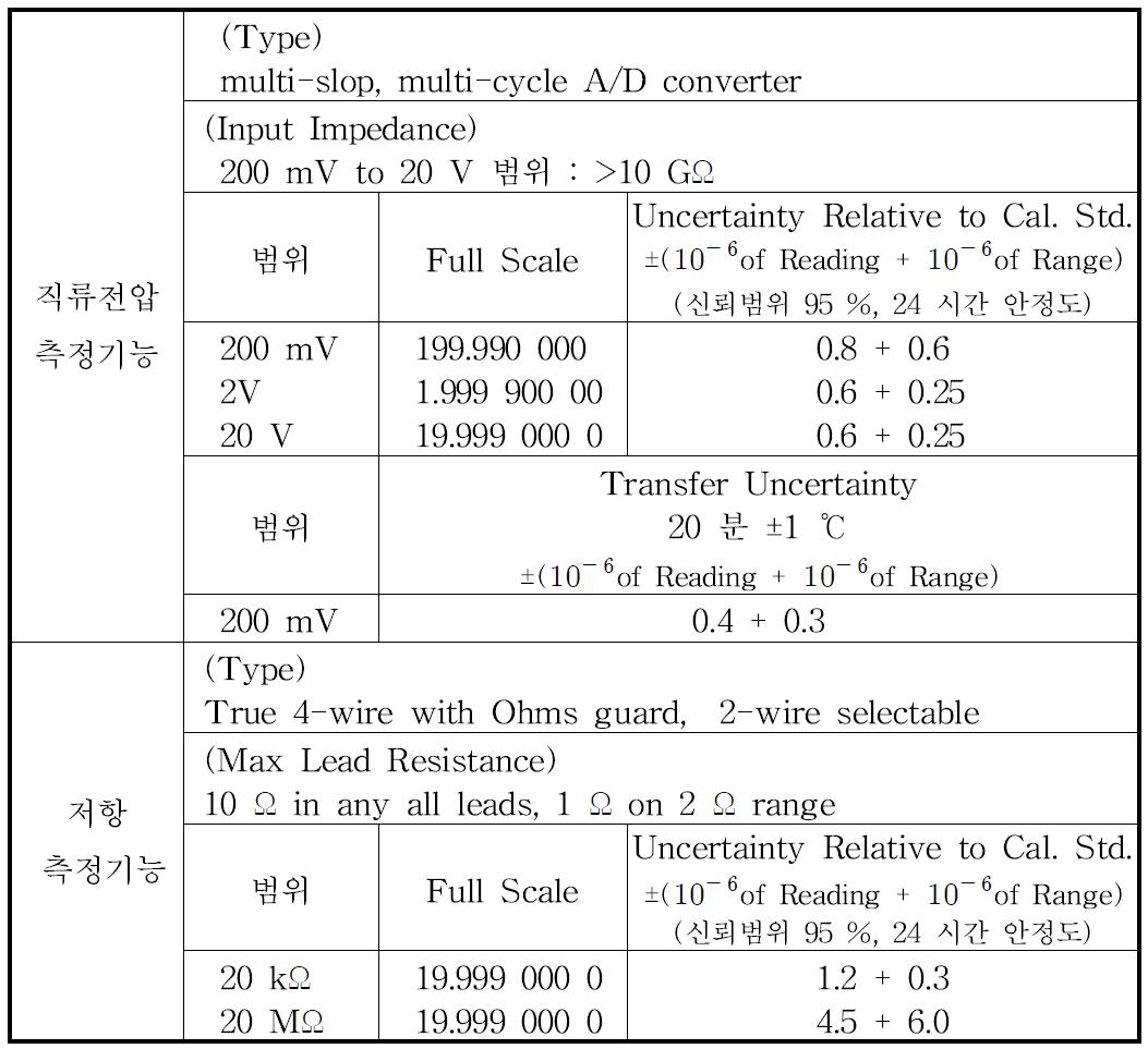 Specification of the digital multimeter (Fluke 8508A)