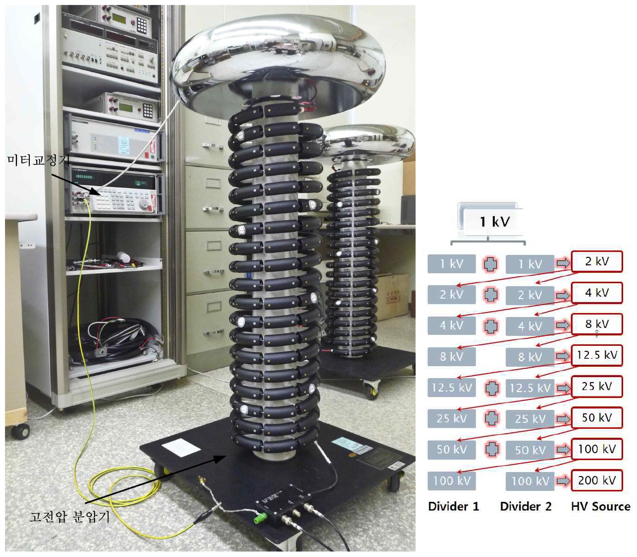 The photo of the calibration of DC high voltage divider with meter calibrator at DC 1 kV (left) and step up procedure diagram (right)