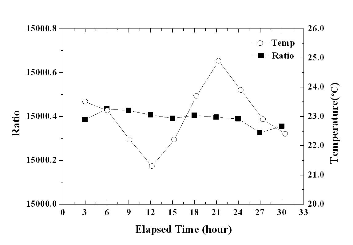 Temperature effect test