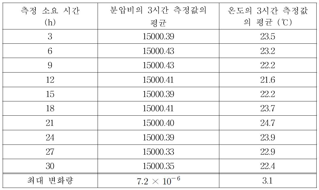 Measured value of temperature and ratio of the high voltage divider