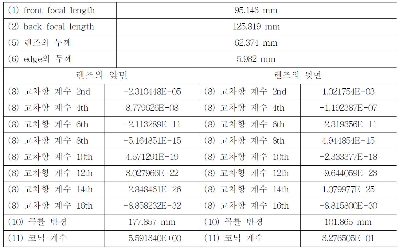 최적화된 렌즈의 변수