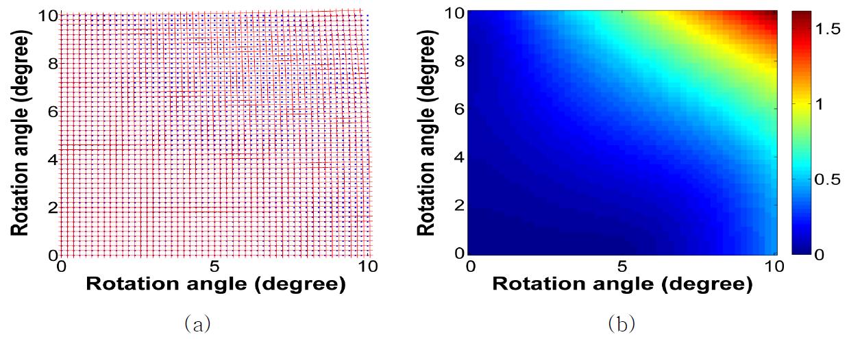(a) 거울의 회전 각도에 따른 왜곡의 결과. 각도에 따른 주광선의 fθ 위치(파란 점)와 최적화된 렌즈에 의한 주광선의 위치(빨간색 ‘+’). (b) 각도에 따른 주광선의 fθ 위치로부터 이탈 거리