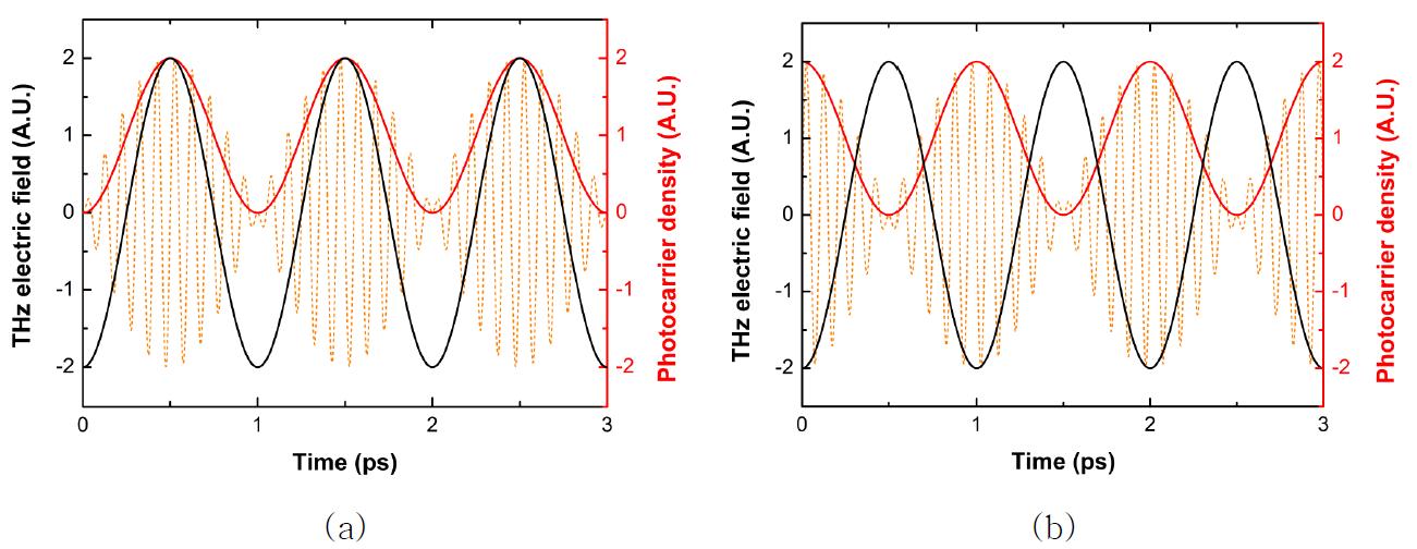 포토믹서 발생기에서 발생되어 포토믹서 검출기에 입사하는 THz 연속파의 전기장 (검은 선)과 포토믹서 검출기에서 여기되는 photocarrier 밀도.