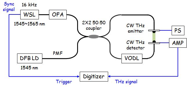 고속 THz 주파수영역 분광 장치의 개략도.
