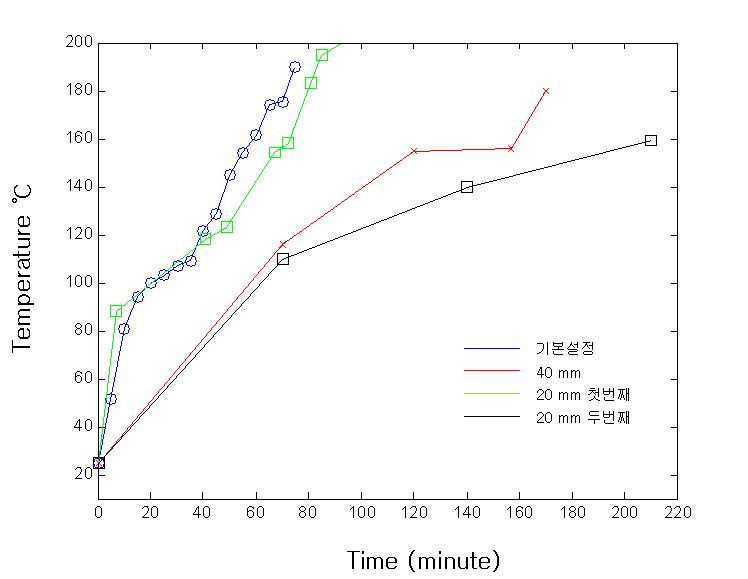 Applied temperature with time graph during fiber fabrication process