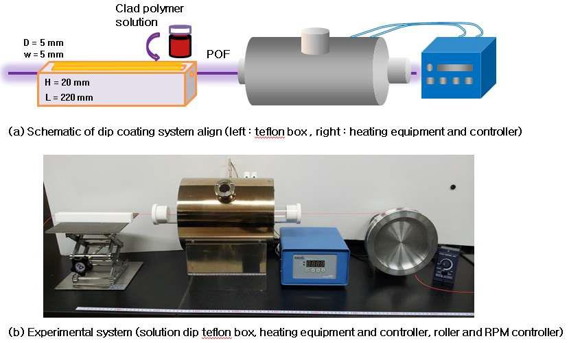 (a) Schematic of dip coating system and (b) experimental system align