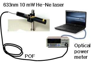 Schematic of transmission loss measure system