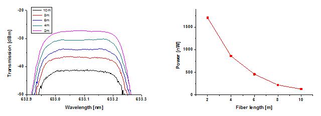 Transmission spectrum of different POF length and optical power