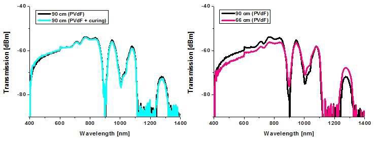 Transmission spectrum of fabricated index structured POF