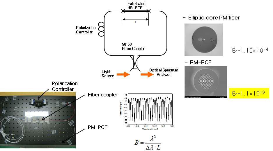 Sagnac interferometer with fabricated PCF