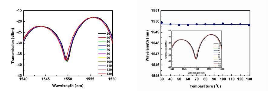 Center wavelength shift with temperature