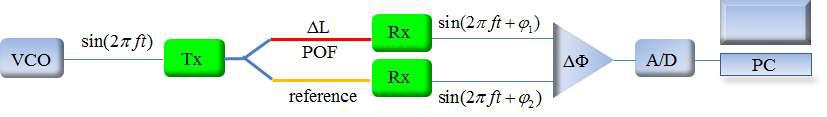 Schematic of the phase measurement system for time-of-flight method, VCO(Volatage controlled oscillator), Tx(Transmitter), Rx(Receiver)