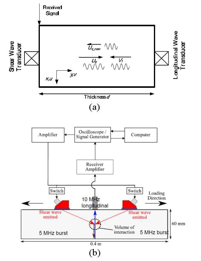 The schematic diagram of collinear mixing technique (a) and noncollinear mixing technique (b).