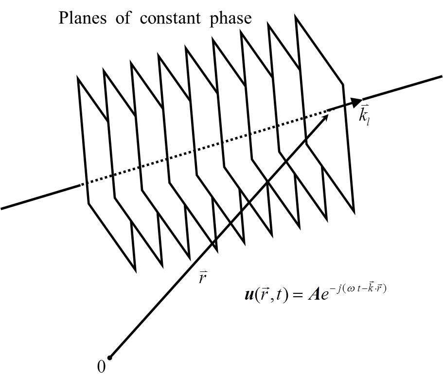 평면파 전파 예(plane wave propagation)