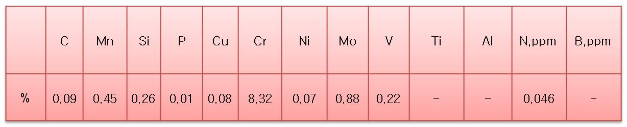 Chemical component of T91 steel