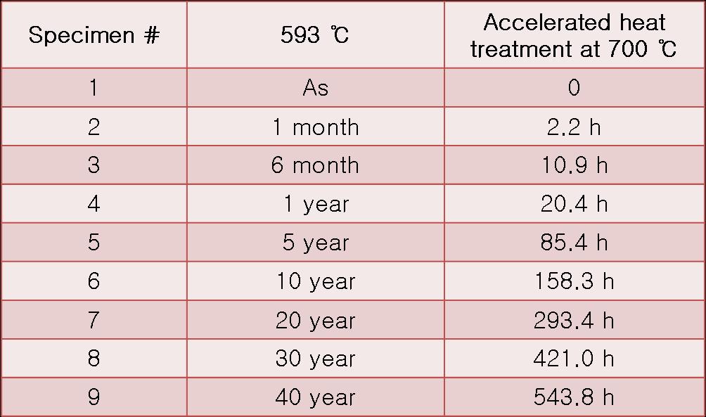 Heat treatment condition for thermal degradation