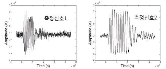 Measured signal of ultrasonic wave using round Cu specimen and quartz