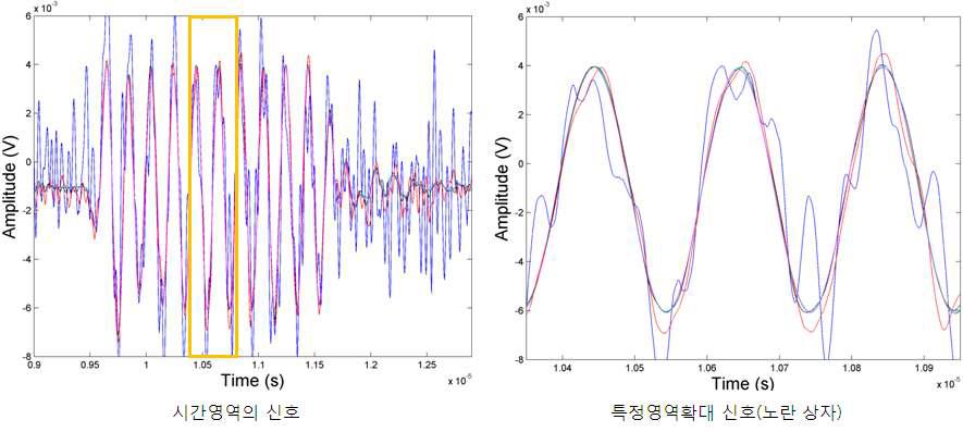 Measured signal using average(1/10/100/1,000/10,000/100,000 cycle)