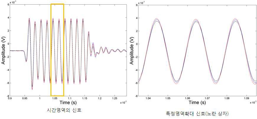 Measured signal according to LDV focusing position