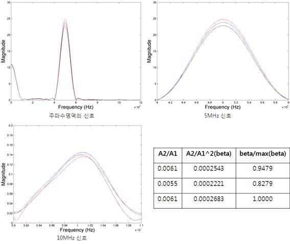 FFT result and calculate beta according to LDV focusing position