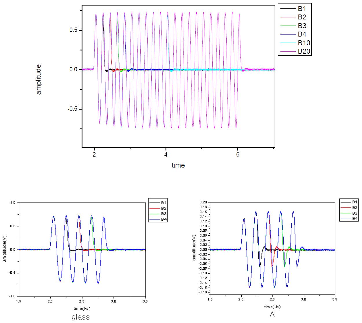 Measured signal according to input burst count variation