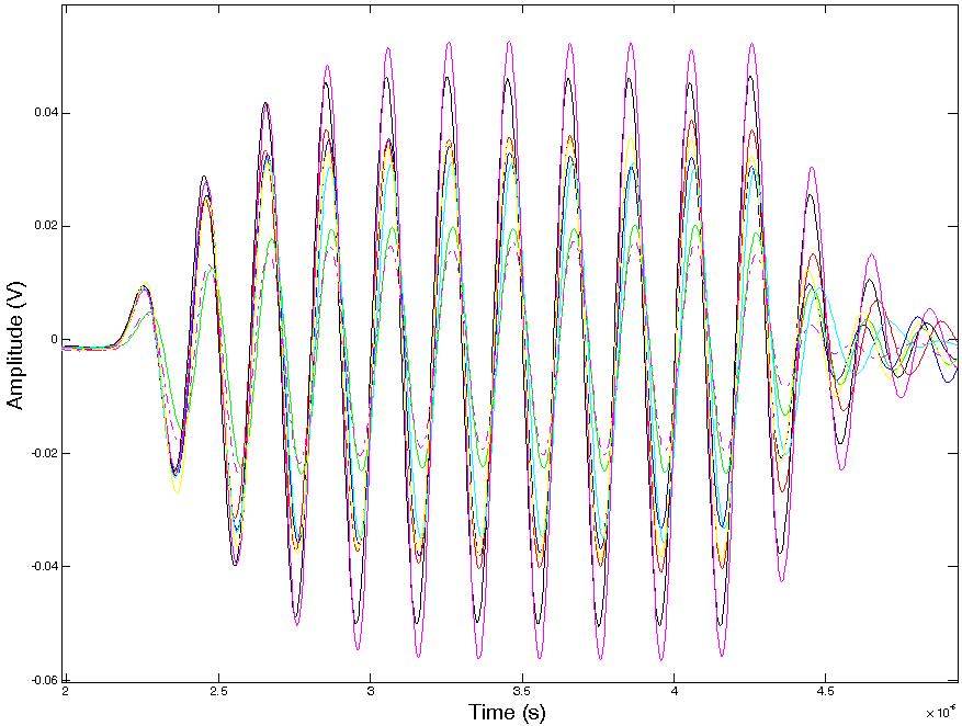 Measured signal according to measuring position