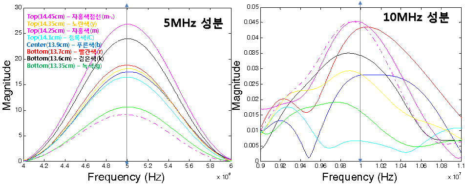 FFT results of measured signal according to measuring position